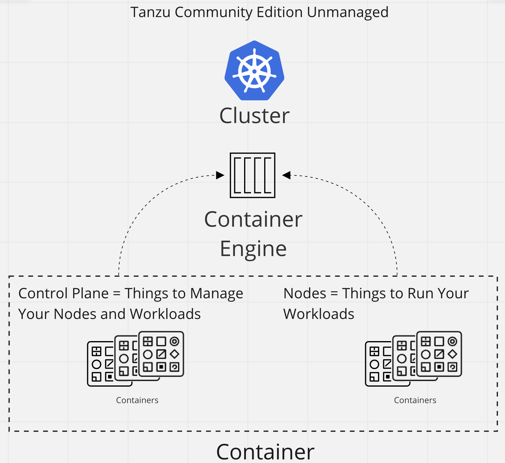 &ldquo;Tanzu Community Edition Unmanaged Cluster Control Plane and Nodes in Container&rdquo;