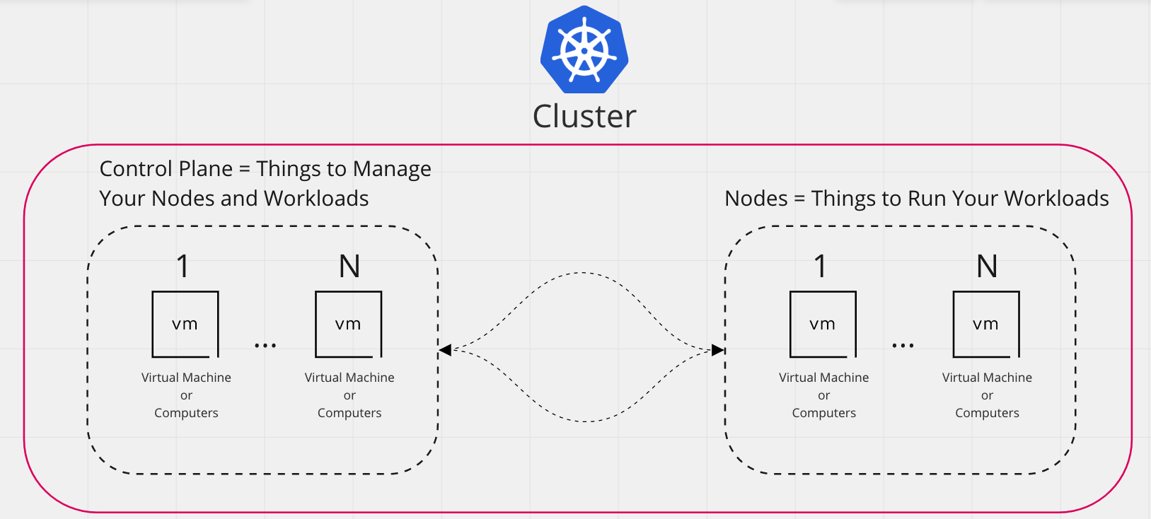 &ldquo;Kubernetes cluster showing one or more control plane machines and one or more nodes&rdquo;