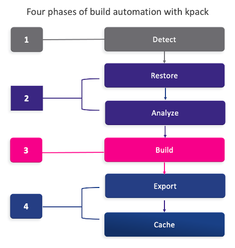 &ldquo;Four Phases of Build Automation: 1. Detect, 2. Restore and Analyze, 3. Build, 4. Export and Cache&rdquo;