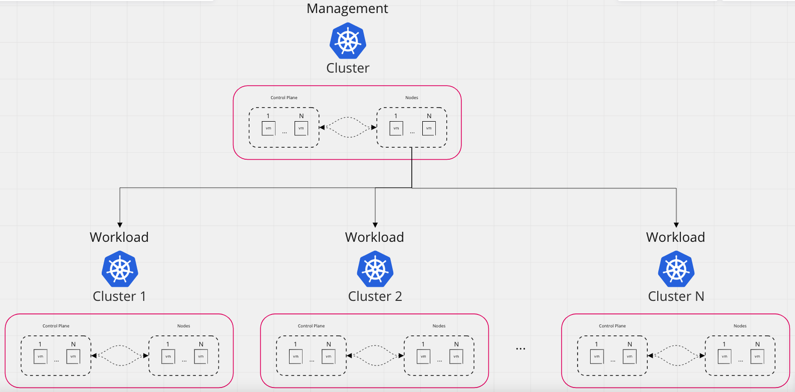 &ldquo;Managed cluster control planes with workloads&rdquo;