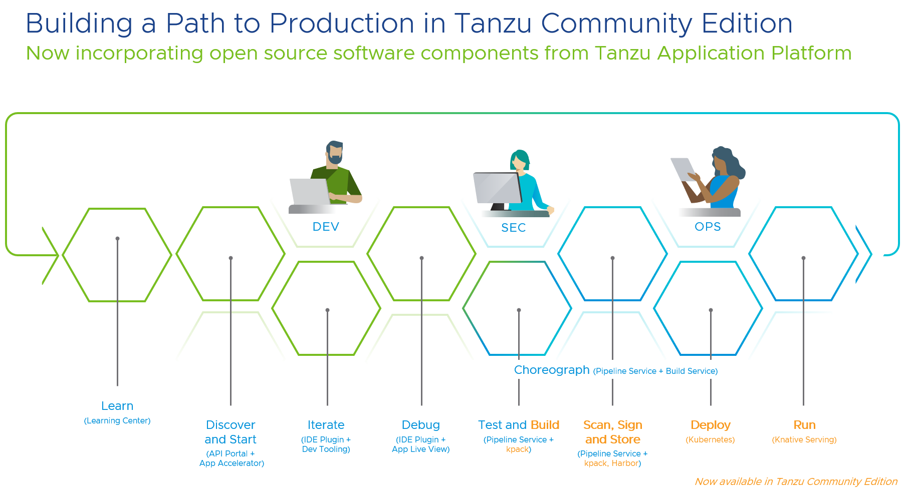 &ldquo;Building a Path to Production in Tanzu Community Edition now including Open Source software components from Tanzu Application Platform&rdquo;